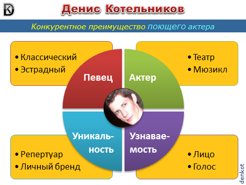 Денис Котельников певец актер конкурентное преимущество